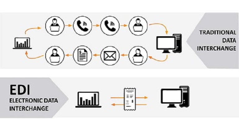 Electronic Data Interchange the Ultimate Solution to Error -Free Data Exchange