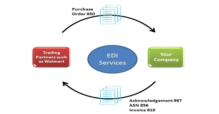 Benefits of using Cogential IT EDI Integration
