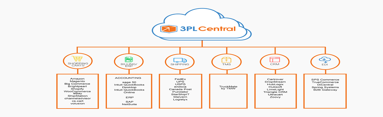 Providing you the Best of 3pl Central EDI Integration Services - Cogentialit