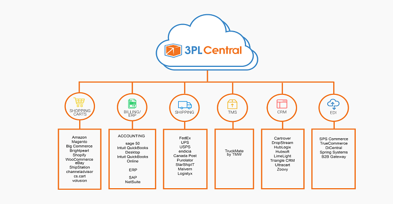 Providing you the Best of 3pl Central EDI  Integration Services - Cogentialit